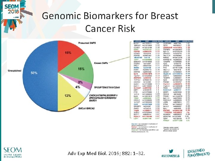 Genomic Biomarkers for Breast Cancer Risk Adv Exp Med Biol. 2016; 882: 1– 32.