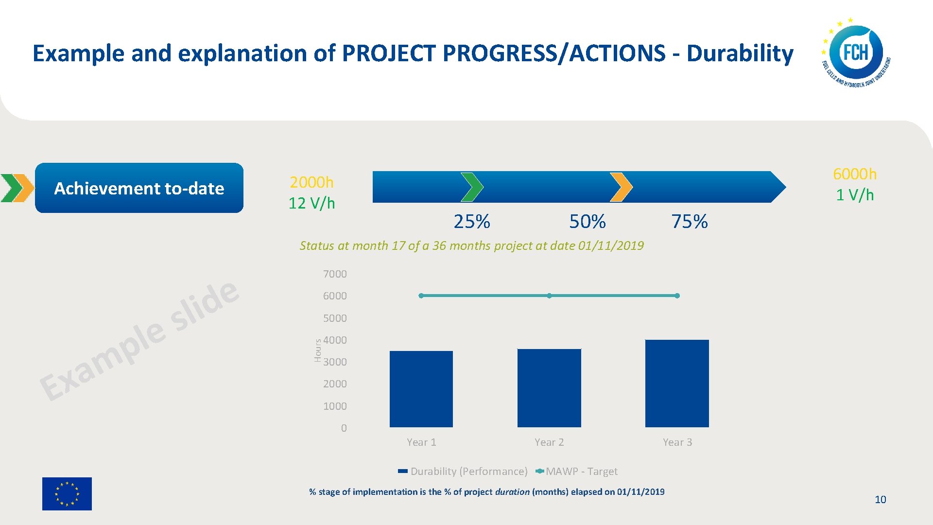 Example and explanation of PROJECT PROGRESS/ACTIONS - Durability Achievement to-date 6000 h 1 V/h