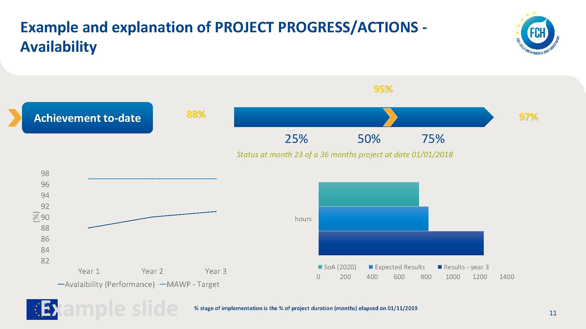 Example and explanation of PROJECT PROGRESS/ACTIONS Availability 95% 88% Achievement to-date 97% 25% 50%