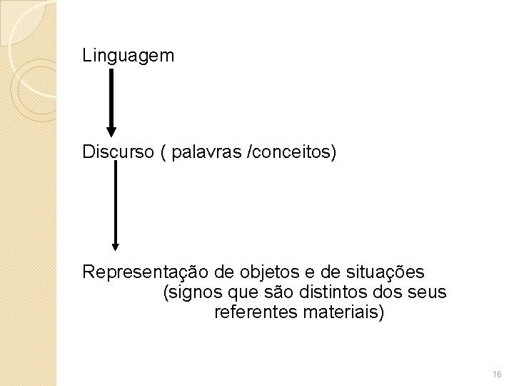 Linguagem Discurso ( palavras /conceitos) Representação de objetos e de situações (signos que são