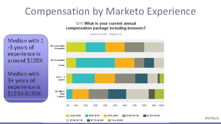 Compensation by Marketo Experience Median with 1 -3 years of experience is around $100