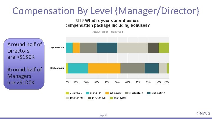 Compensation By Level (Manager/Director) Around half of Directors are >$150 K Around half of