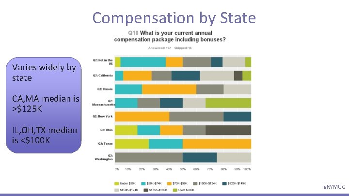 Compensation by State Varies widely by state CA, MA median is >$125 K IL,