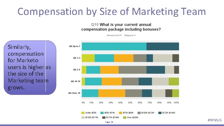Compensation by Size of Marketing Team Similarly, compensation for Marketo users is higher as