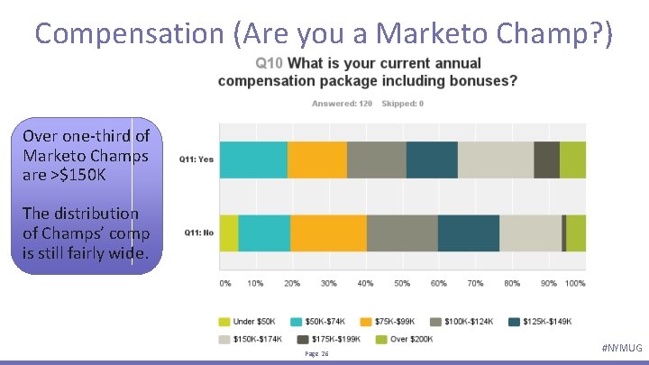 Compensation (Are you a Marketo Champ? ) Over one-third of Marketo Champs are >$150