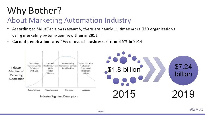 Why Bother? About Marketing Automation Industry • According to Sirius. Decisions research, there are