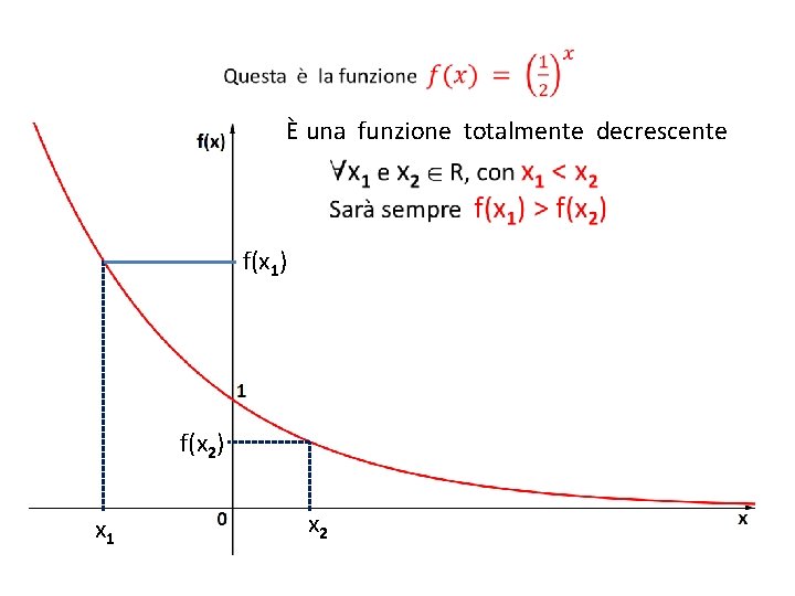 È una funzione totalmente decrescente f(x 1) f(x 2) x 1 x 2 