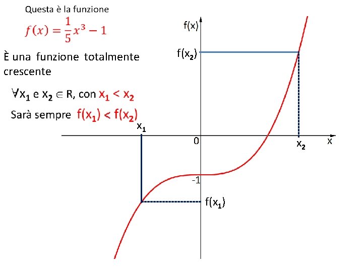È una funzione totalmente crescente f(x 2) x 1 x 2 f(x 1) 