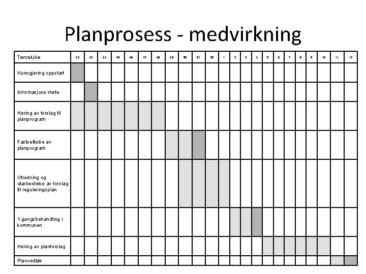 Planprosess - medvirkning Tema/uke Kunngjøring oppstart Informasjons-møte Høring av forslag til planprogram Fastsettelse av