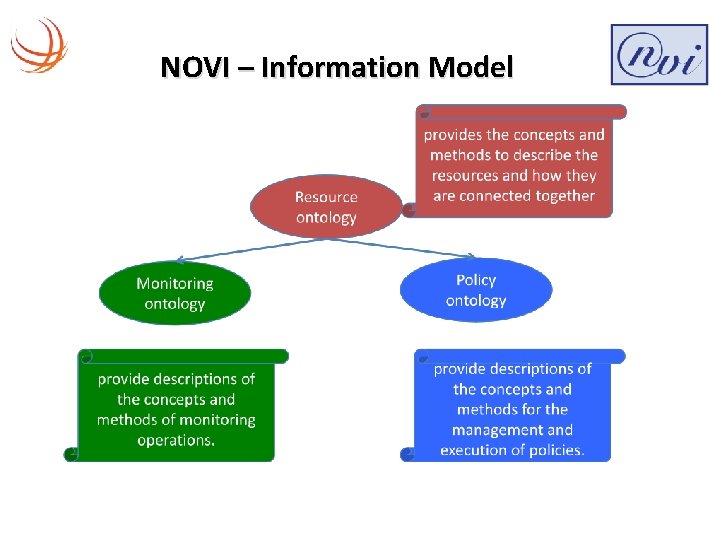 NOVI – Information Model 