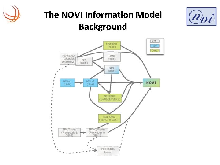 The NOVI Information Model Background 