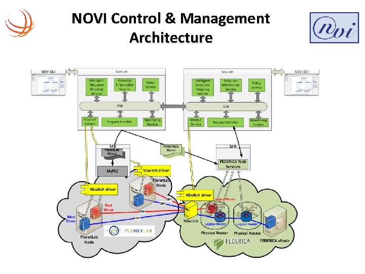 NOVI Control & Management Architecture 