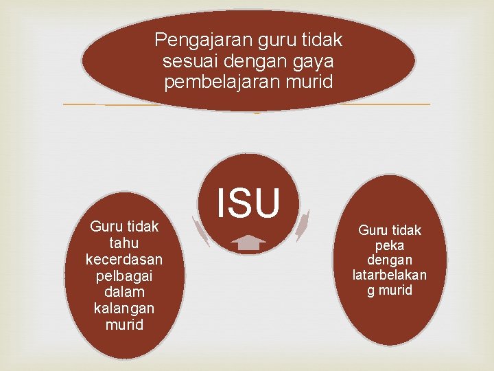 Pengajaran guru tidak sesuai dengan gaya pembelajaran murid Guru tidak tahu kecerdasan pelbagai dalam