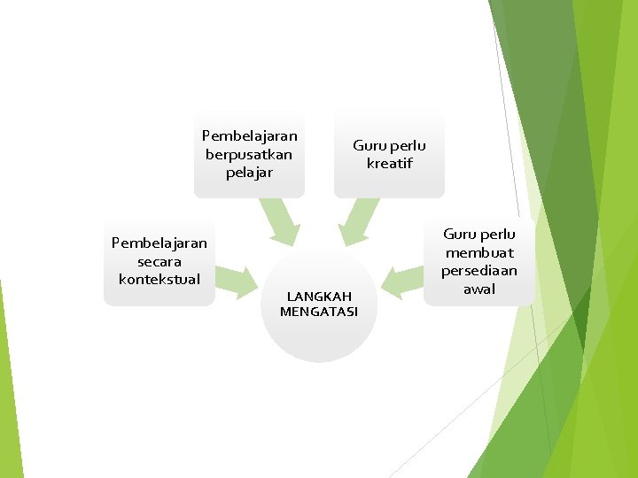 Pembelajaran berpusatkan pelajar Pembelajaran secara kontekstual Guru perlu kreatif LANGKAH MENGATASI Guru perlu membuat