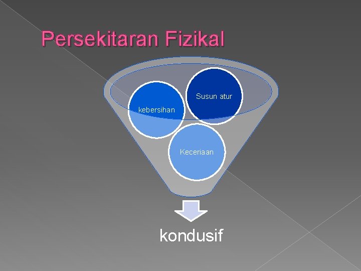 Persekitaran Fizikal Susun atur kebersihan Keceriaan kondusif 