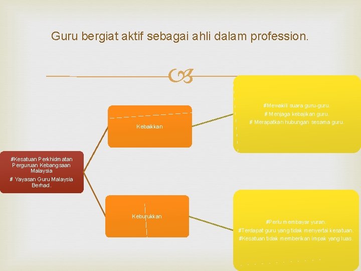 Guru bergiat aktif sebagai ahli dalam profession. Kebaikkan #Mewakili suara guru-guru. # Menjaga kebajikan