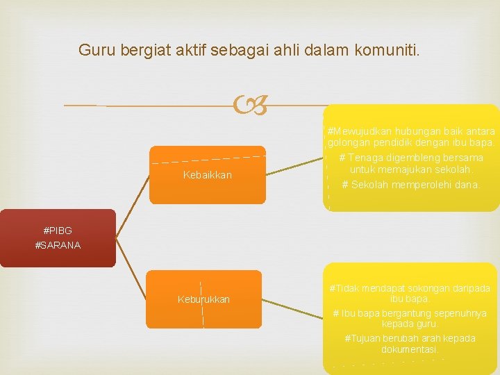 Guru bergiat aktif sebagai ahli dalam komuniti. Kebaikkan #Mewujudkan hubungan baik antara golongan pendidik