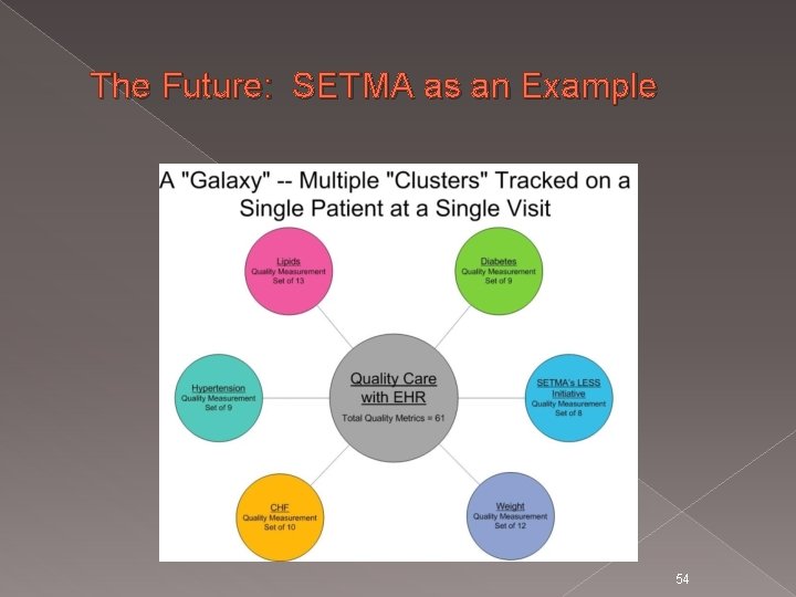 The Future: SETMA as an Example 54 