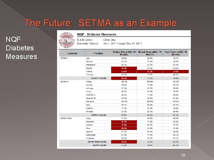 The Future: SETMA as an Example NQF Diabetes Measures 68 
