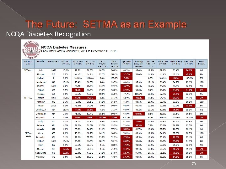 The Future: SETMA as an Example NCQA Diabetes Recognition 70 