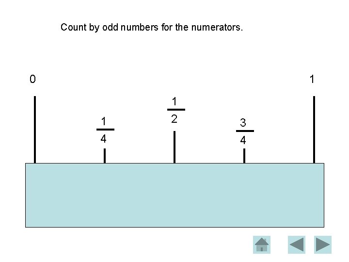 Count by odd numbers for the numerators. 0 1 1 4 1 2 3