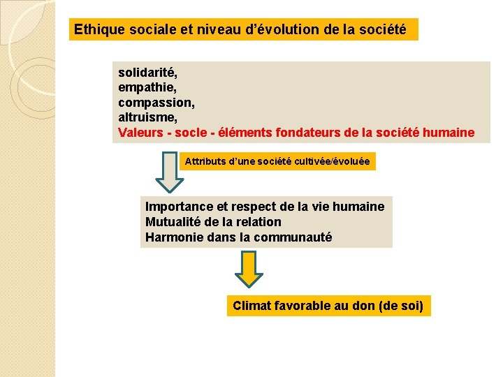 Ethique sociale et niveau d’évolution de la société solidarité, empathie, compassion, altruisme, Valeurs -