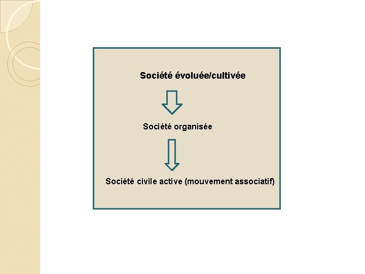 Société évoluée/cultivée Société organisée Société civile active (mouvement associatif) 