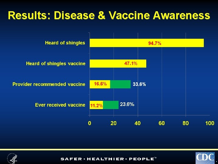 Results: Disease & Vaccine Awareness 23. 6% TM 