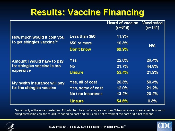 Results: Vaccine Financing Heard of vaccine (n=618) Vaccinated (n=141) Less than $50 11. 8%