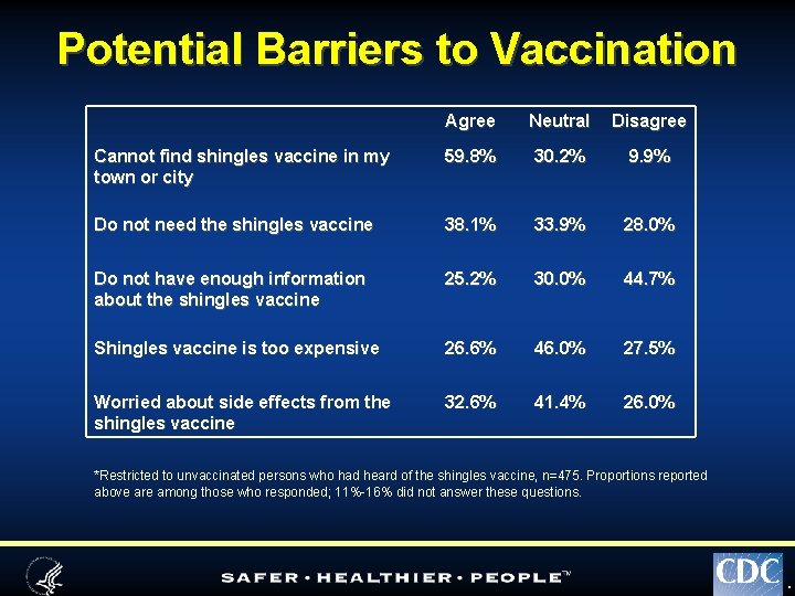 Potential Barriers to Vaccination Agree Neutral Disagree Cannot find shingles vaccine in my town