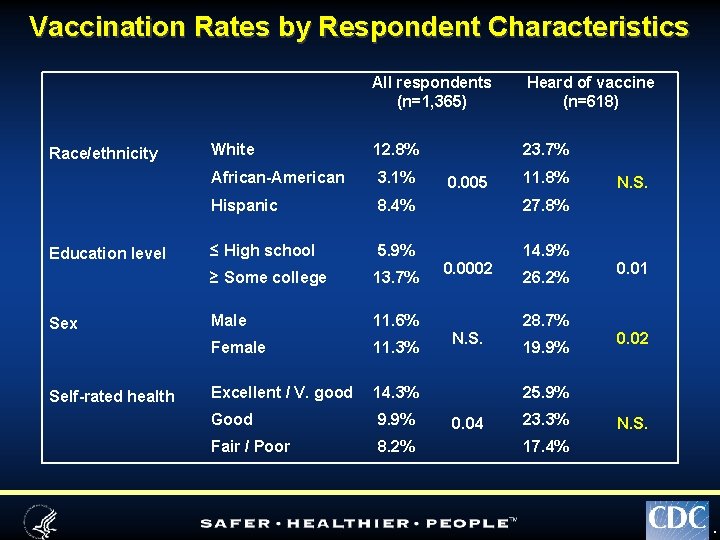 Vaccination Rates by Respondent Characteristics Race/ethnicity Education level Sex Self-rated health All respondents (n=1,