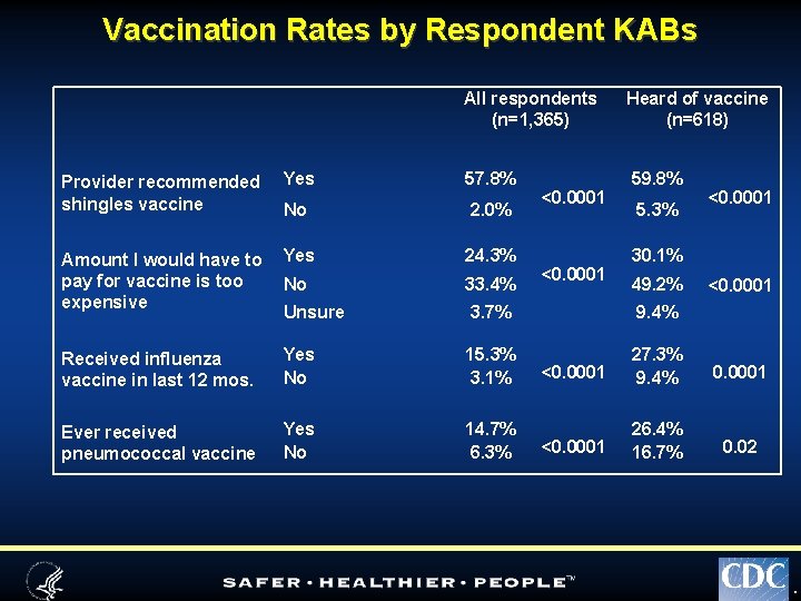 Vaccination Rates by Respondent KABs All respondents (n=1, 365) Heard of vaccine (n=618) Provider