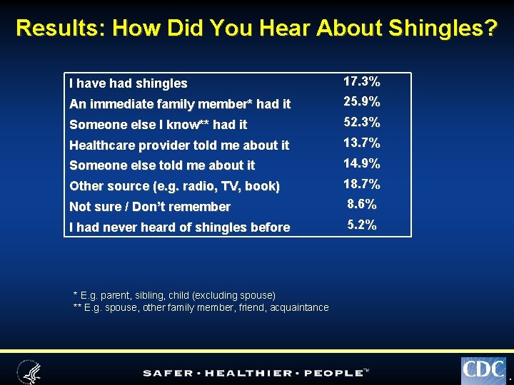 Results: How Did You Hear About Shingles? I have had shingles 17. 3% An