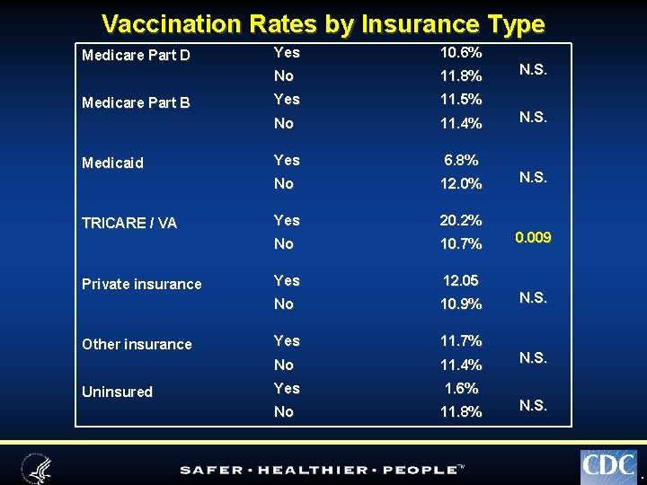 Vaccination Rates by Insurance Type Medicare Part D Medicare Part B Medicaid TRICARE /