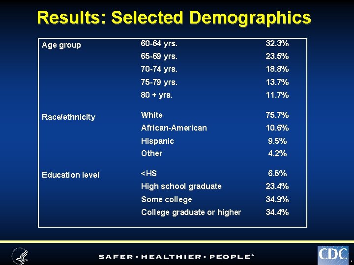 Results: Selected Demographics Age group Race/ethnicity Education level 60 -64 yrs. 32. 3% 65