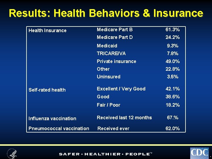 Results: Health Behaviors & Insurance Medicare Part B 61. 3% Medicare Part D 24.