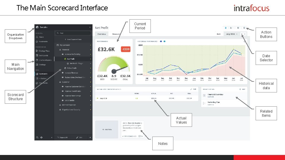 The Main Scorecard Interface Current Period Action Buttons Organization Dropdown Date Selector Main Navigation