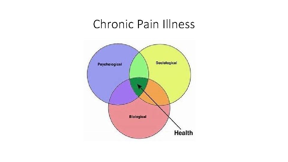 Chronic Pain Illness 