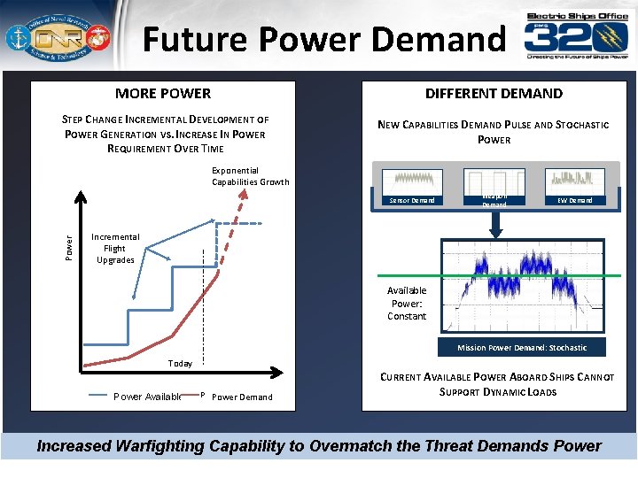 Future Power Demand MORE POWER DIFFERENT DEMAND STEP CHANGE INCREMENTAL DEVELOPMENT OF POWER GENERATION