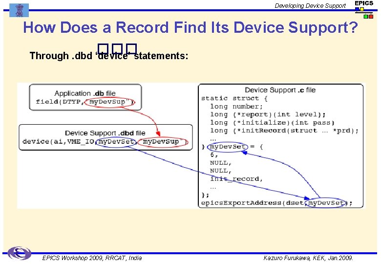 Developing Device Support How Does a Record Find Its Device Support? ��� Through. dbd