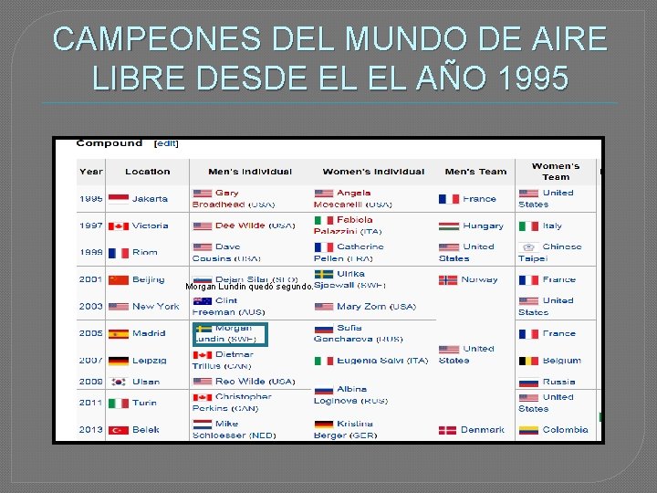 CAMPEONES DEL MUNDO DE AIRE LIBRE DESDE EL EL AÑO 1995 Morgan Lundin quedó