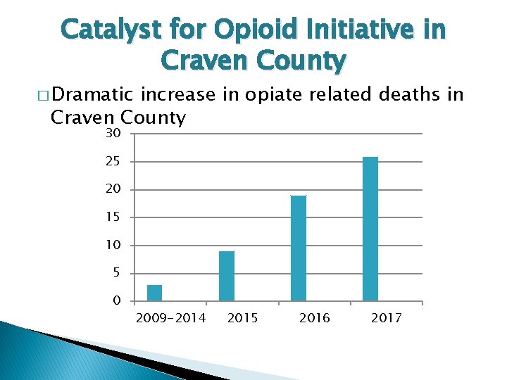 Catalyst for Opioid Initiative in Craven County � Dramatic increase in opiate related deaths