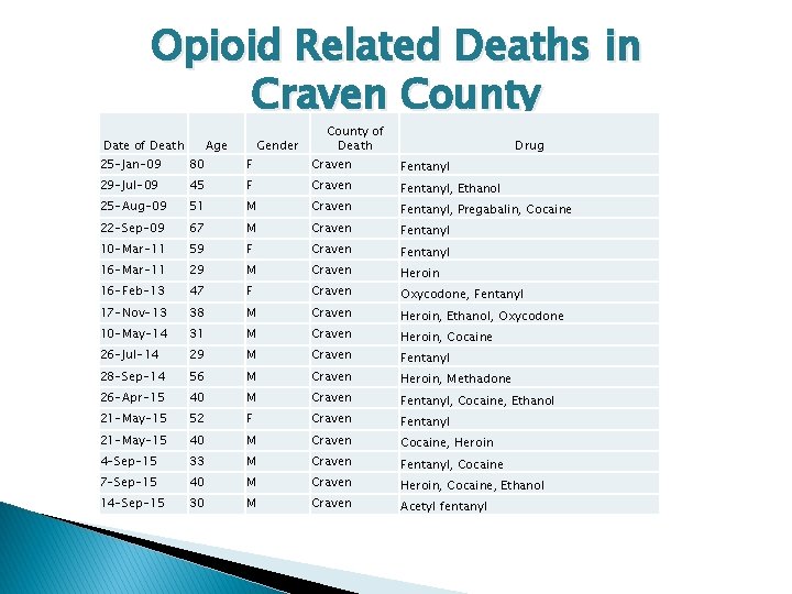 Opioid Related Deaths in Craven County Date of Death Age F Gender County of