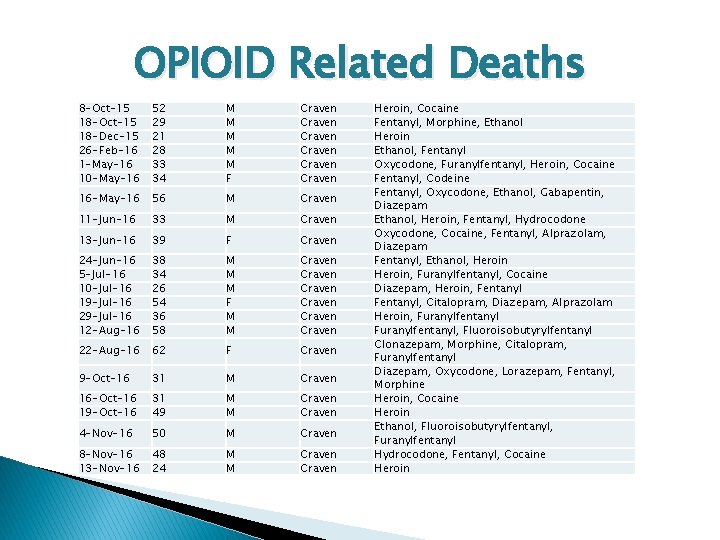 OPIOID Related Deaths 8 -Oct-15 18 -Dec-15 26 -Feb-16 1 -May-16 10 -May-16 52