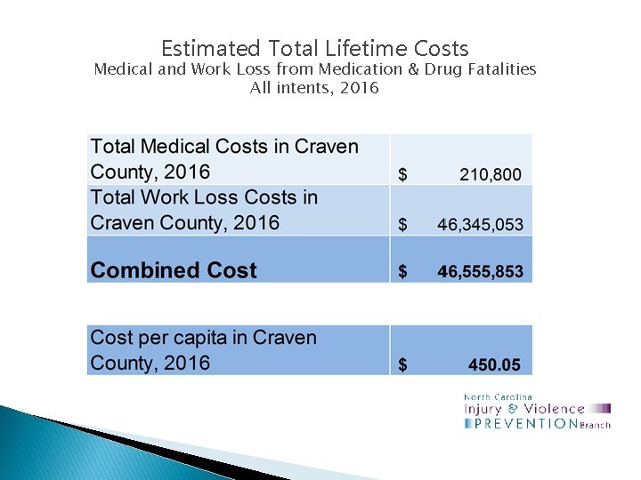 Estimated Total Lifetime Costs Medical and Work Loss from Medication & Drug Fatalities All