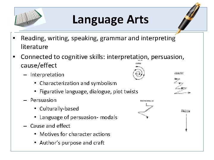 Language Arts • Reading, writing, speaking, grammar and interpreting literature • Connected to cognitive