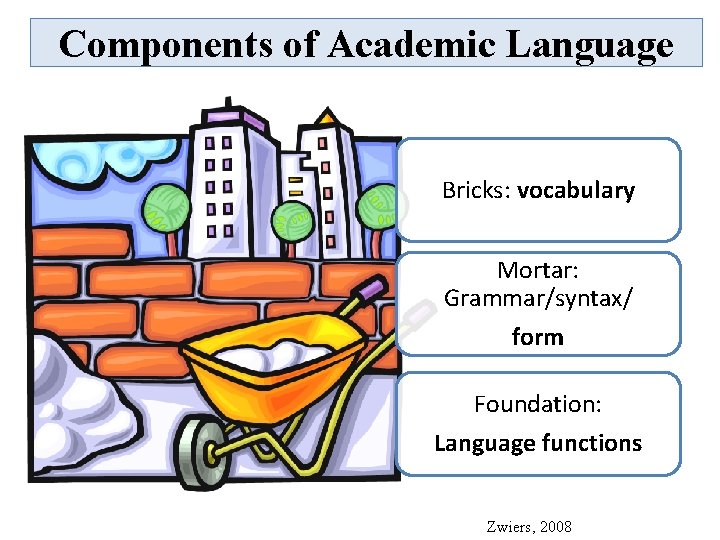 Components of Academic Language Bricks: vocabulary Mortar: Grammar/syntax/ form Foundation: Language functions Zwiers, 2008