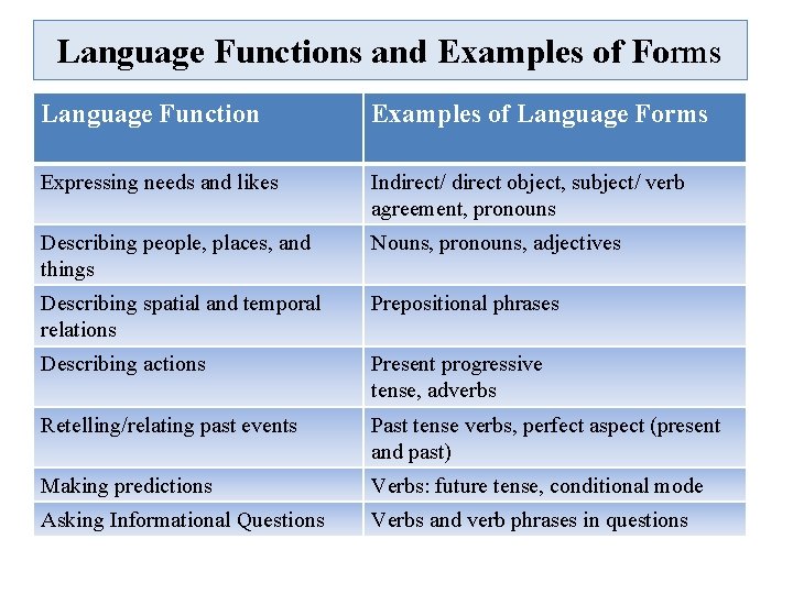 Language Functions and Examples of Forms Language Function Examples of Language Forms Expressing needs