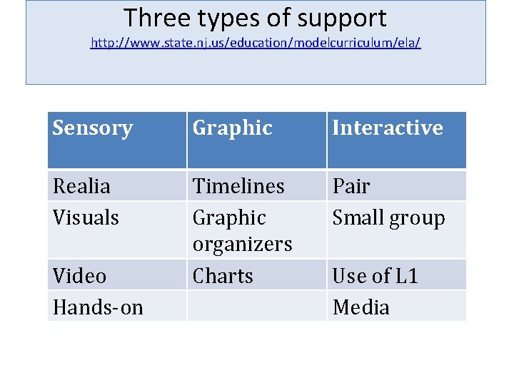Three types of support http: //www. state. nj. us/education/modelcurriculum/ela/ Sensory Graphic Interactive Realia Visuals