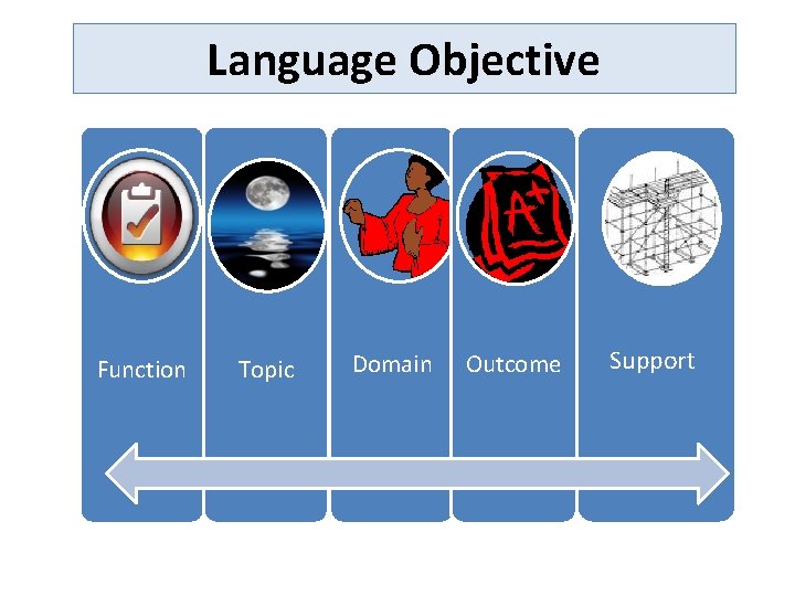 Language Objective Function Topic Domain Outcome Support 